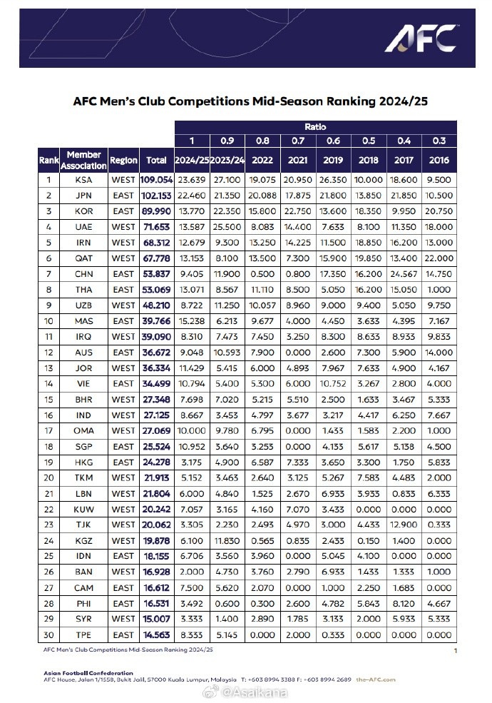 谈球吧体育app下载技术分仅领先泰国0.768！亚冠1/8决赛海港迎战横滨，申花明日出战