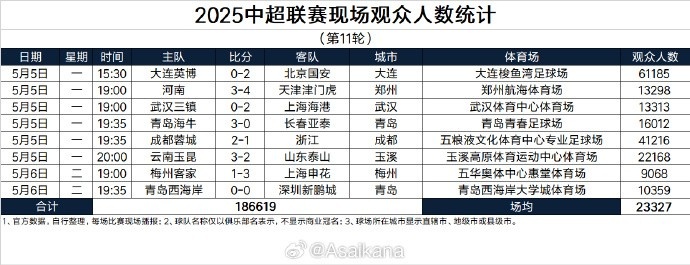谈球吧成绩好转球市变好！三镇本轮主场观众13313人，本赛季首次破万